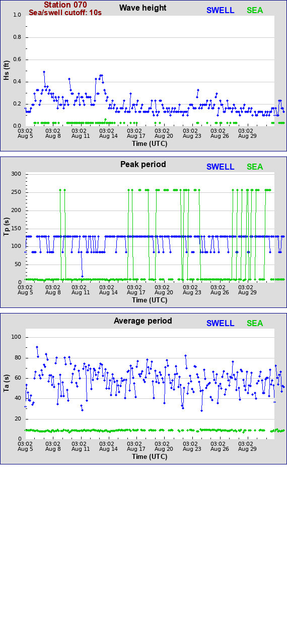 Sea swell plot