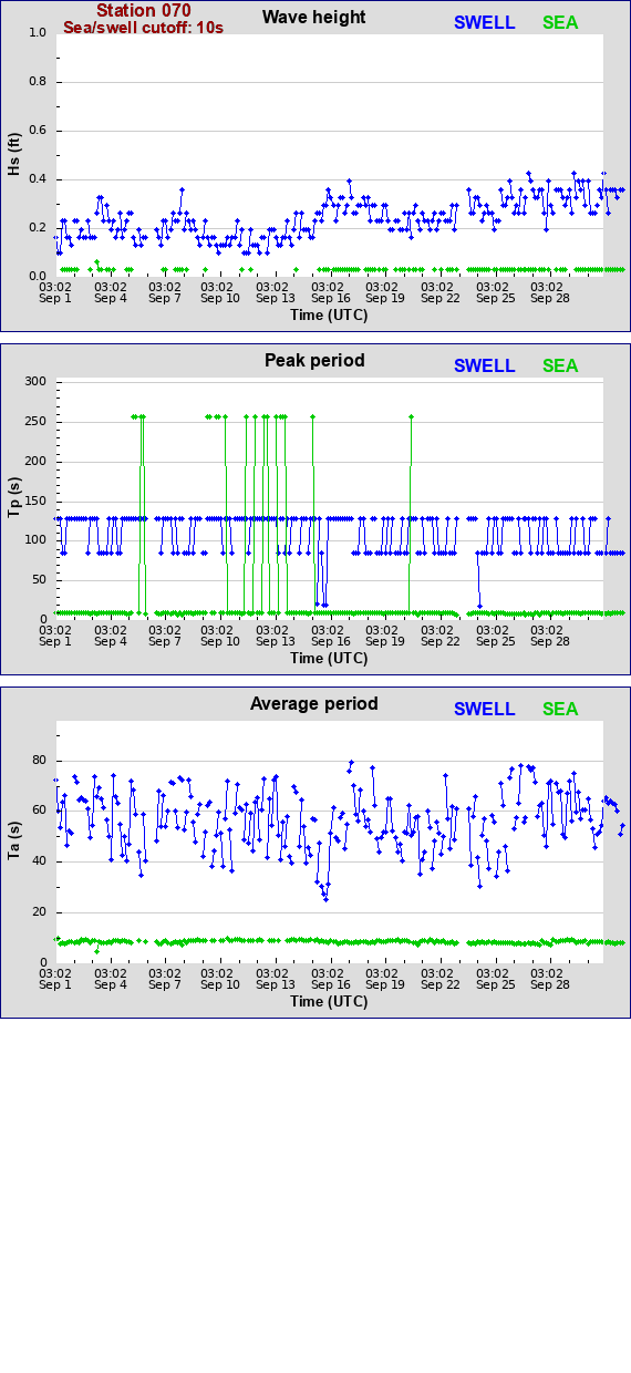 Sea swell plot