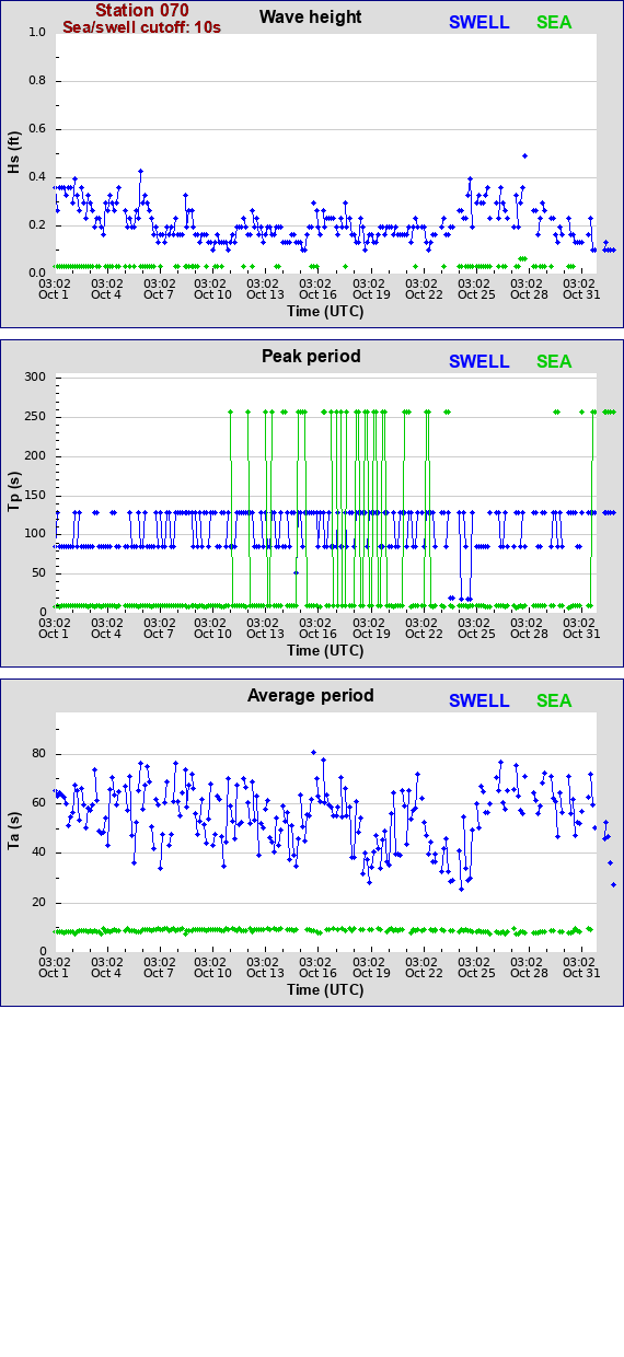 Sea swell plot