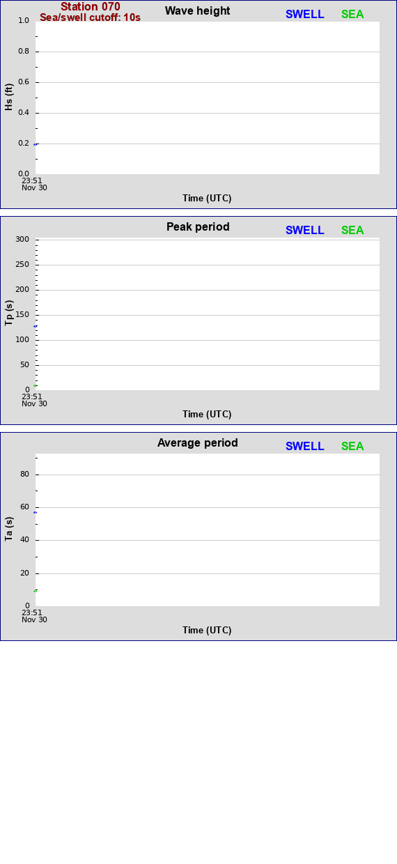 Sea swell plot