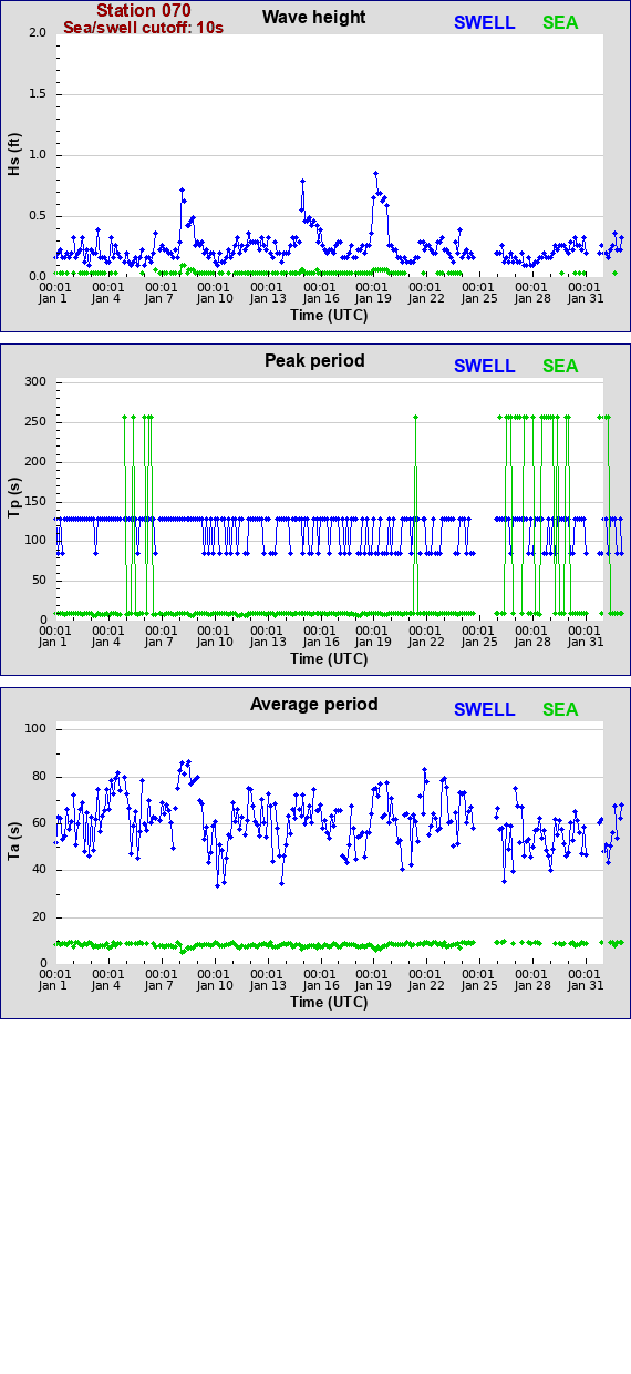 Sea swell plot