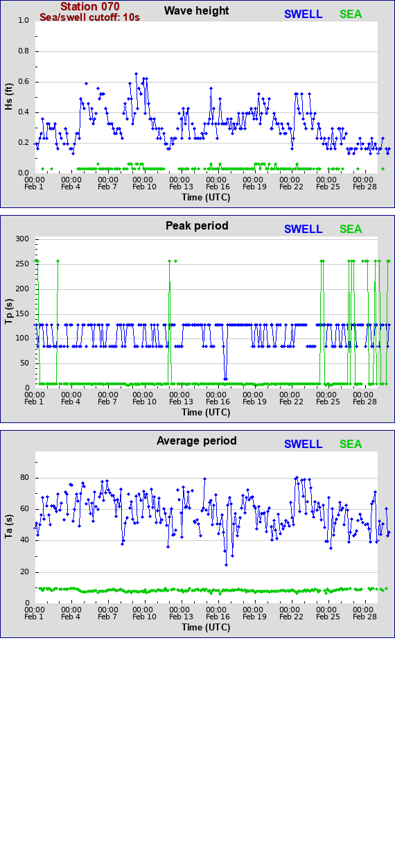 Sea swell plot