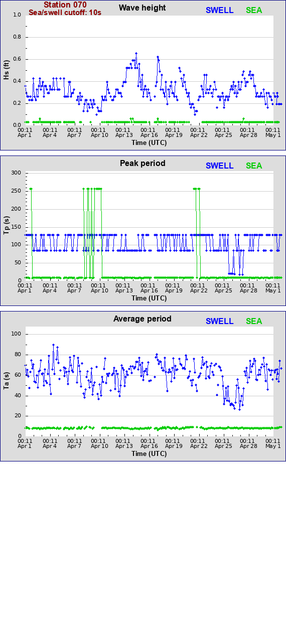 Sea swell plot