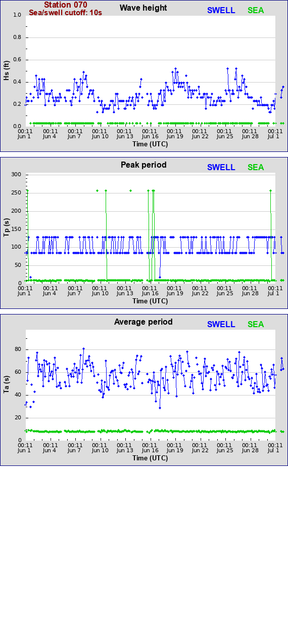 Sea swell plot