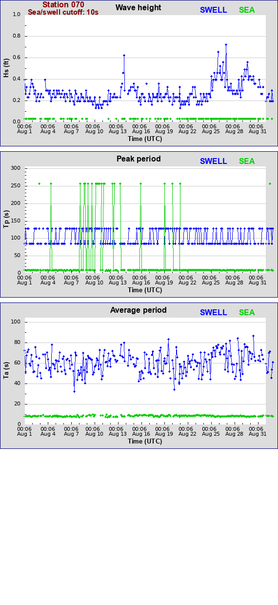 Sea swell plot