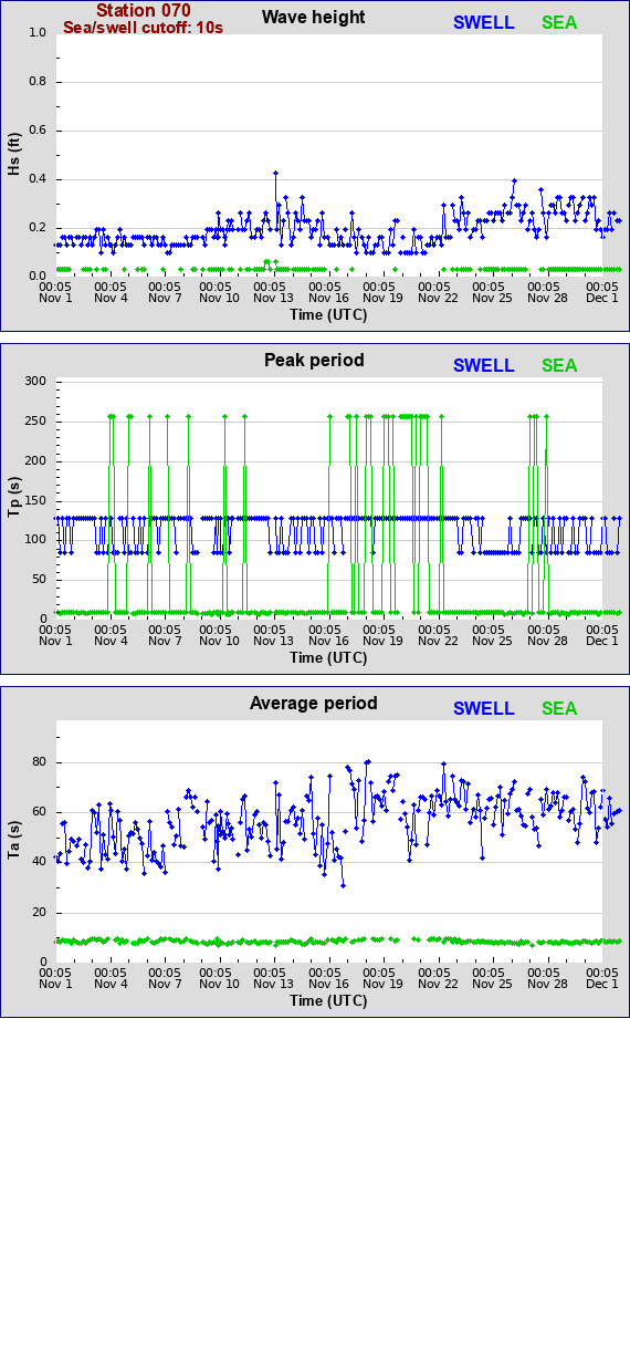 Sea swell plot