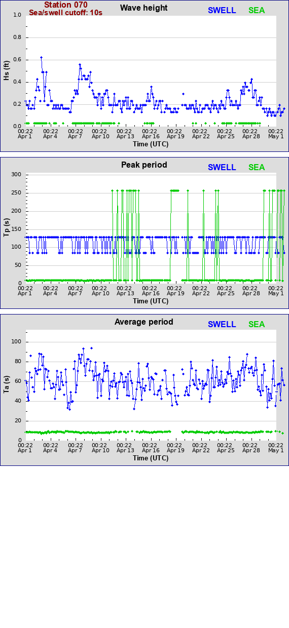 Sea swell plot