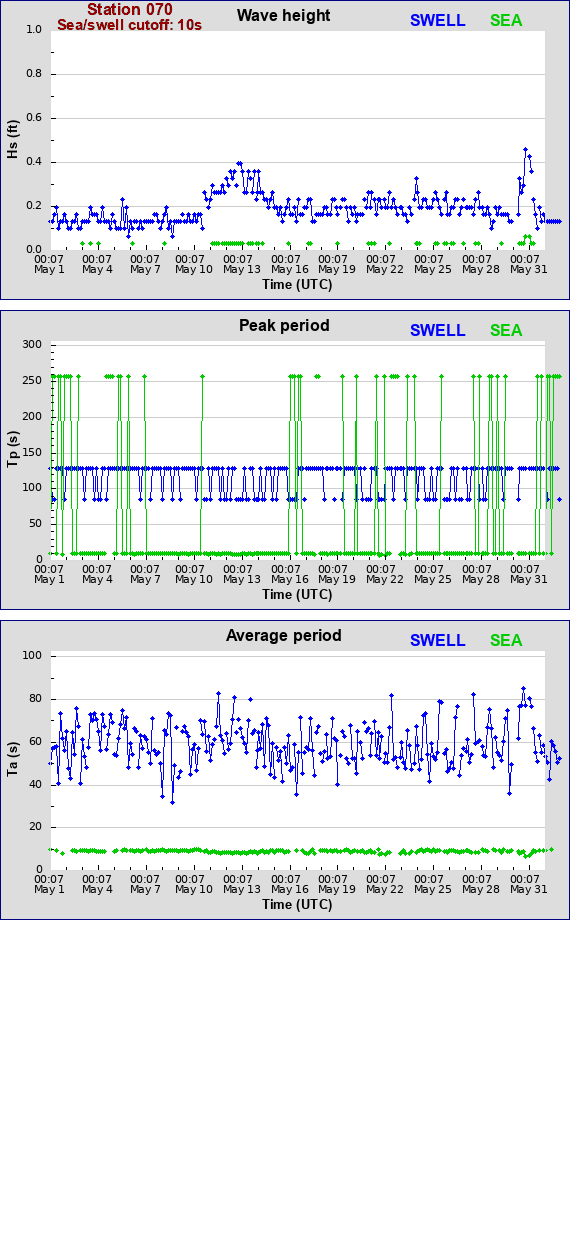 Sea swell plot