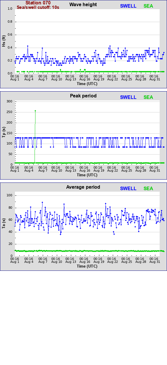 Sea swell plot