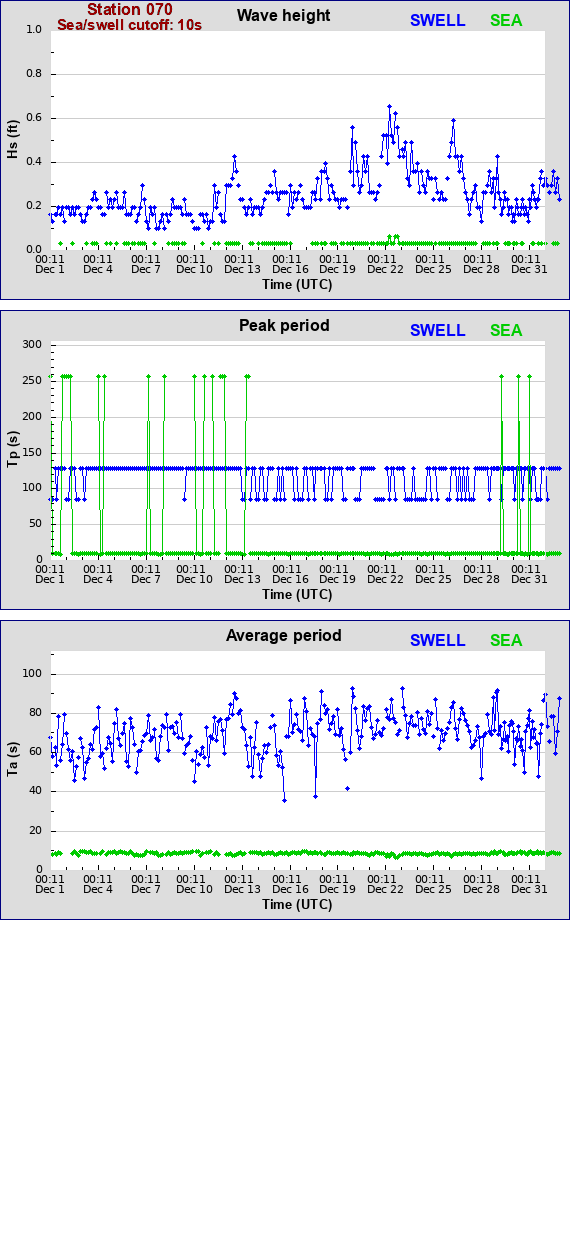 Sea swell plot