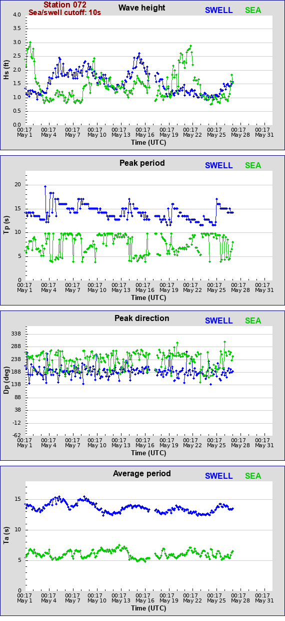 Sea swell plot