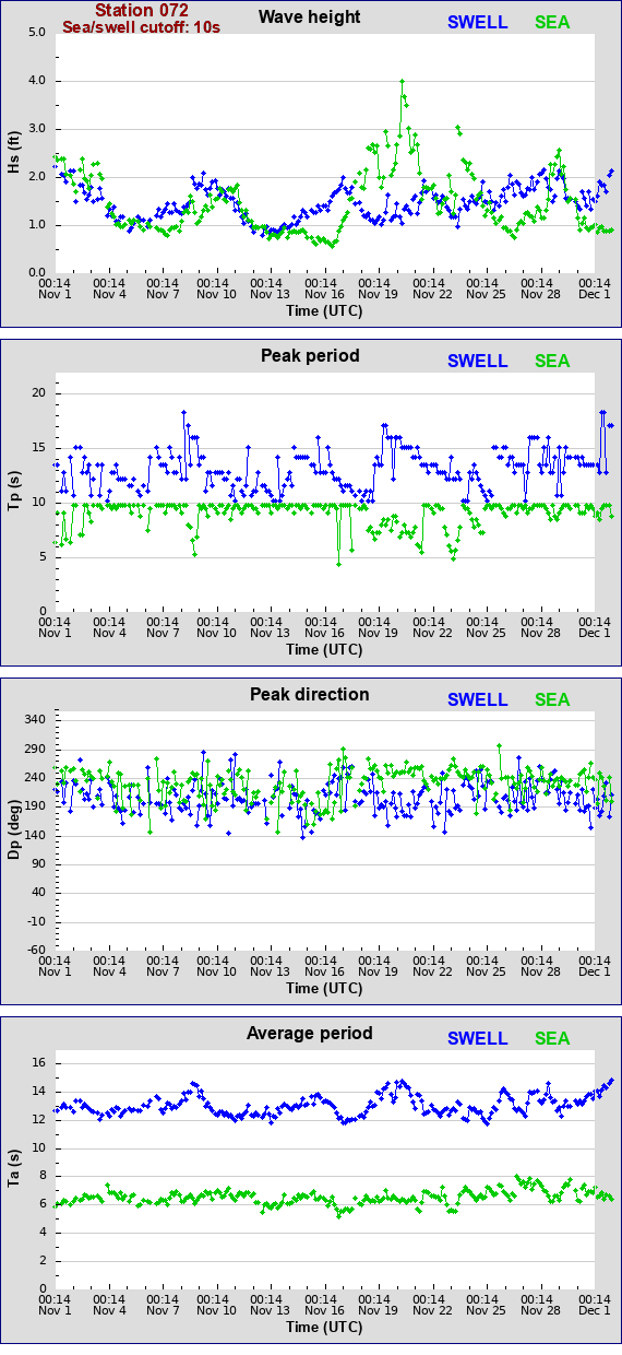 Sea swell plot