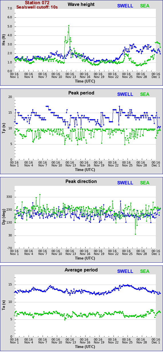 Sea swell plot