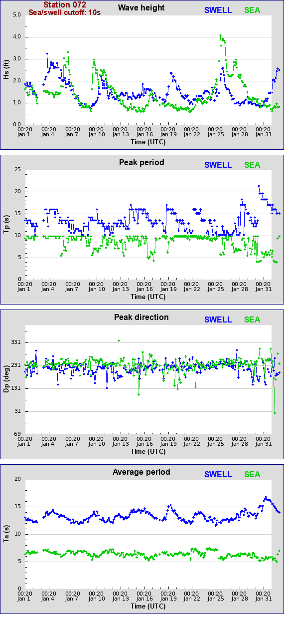 Sea swell plot