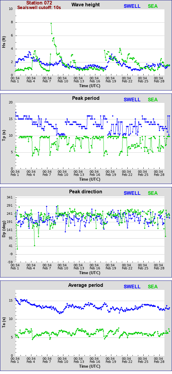 Sea swell plot