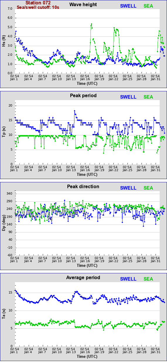 Sea swell plot