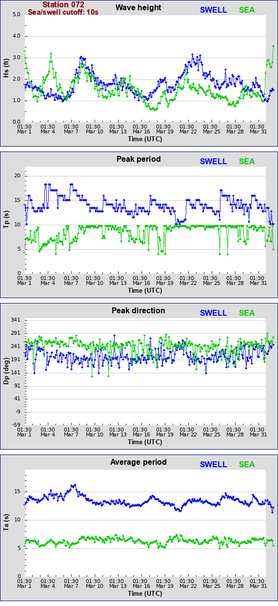 Sea swell plot