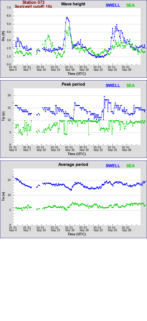 Sea swell plot