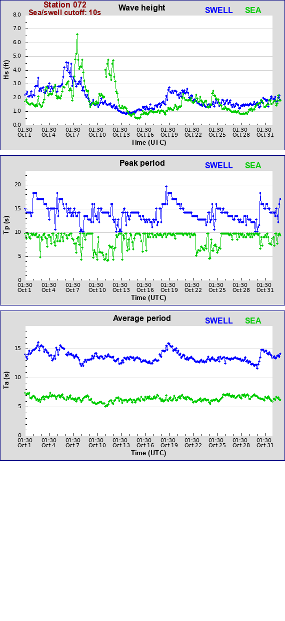 Sea swell plot