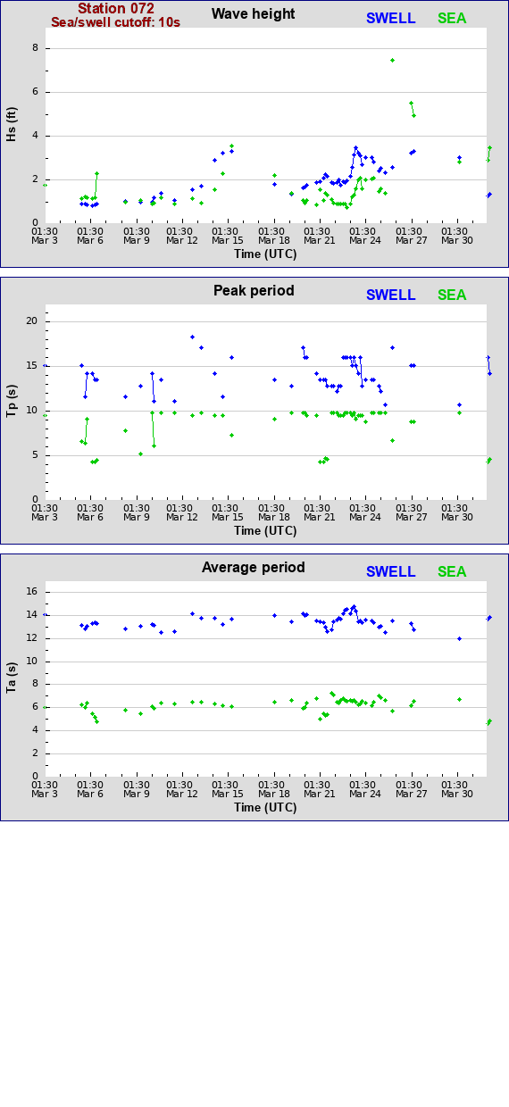 Sea swell plot