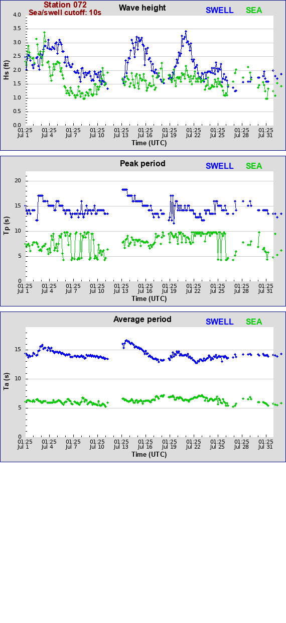 Sea swell plot