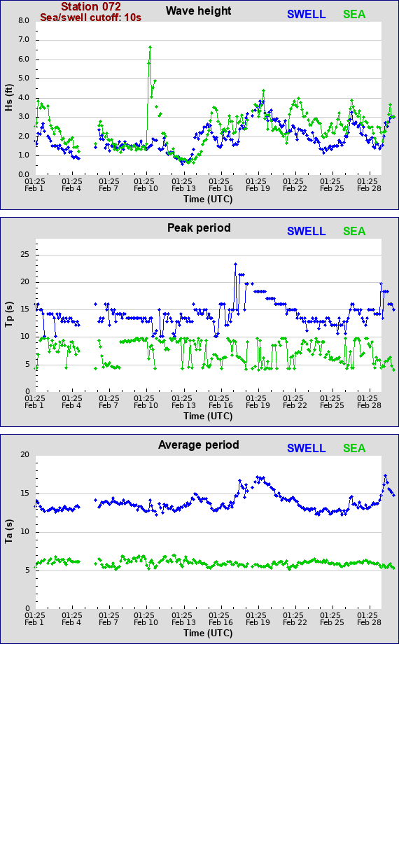 Sea swell plot