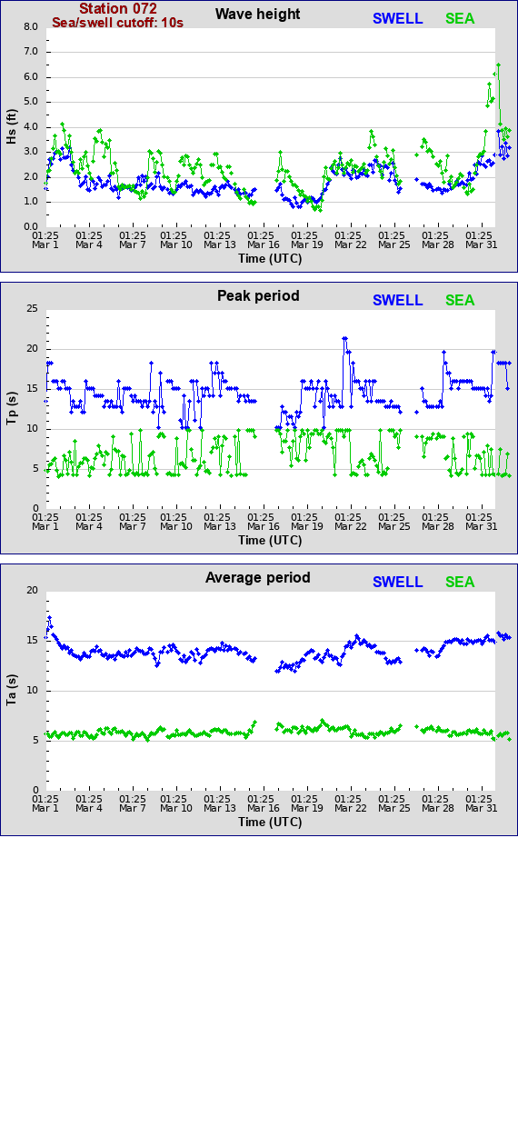 Sea swell plot