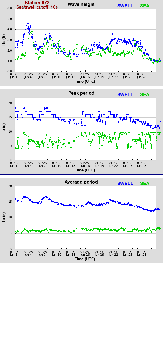 Sea swell plot