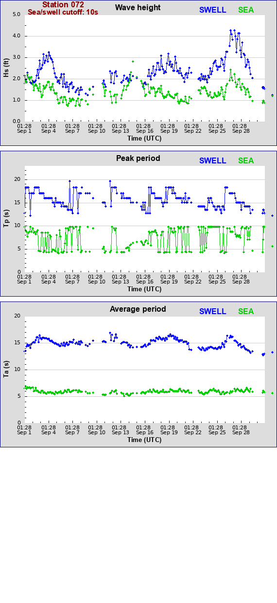 Sea swell plot