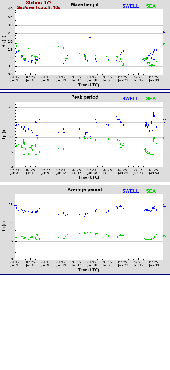 Sea swell plot