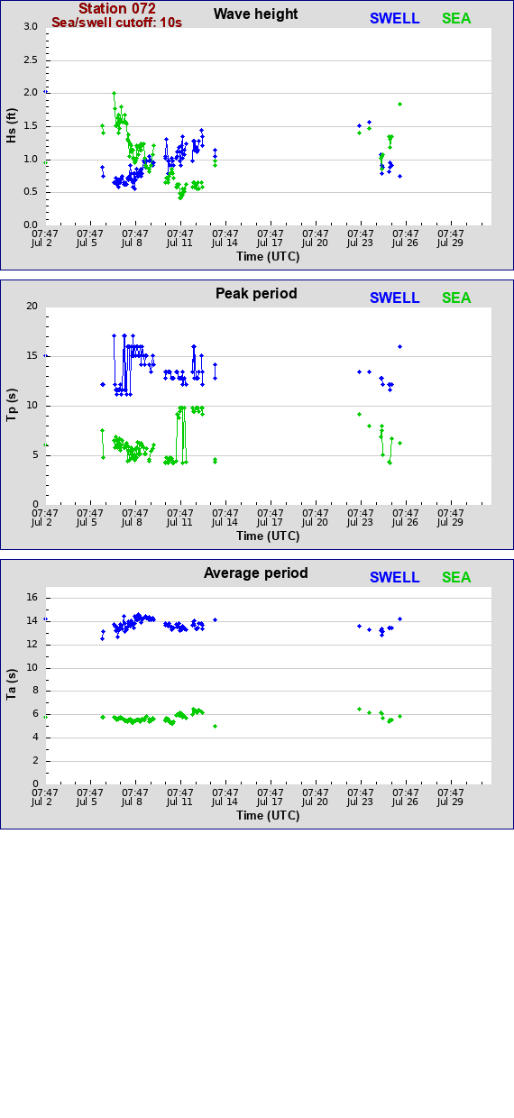 Sea swell plot