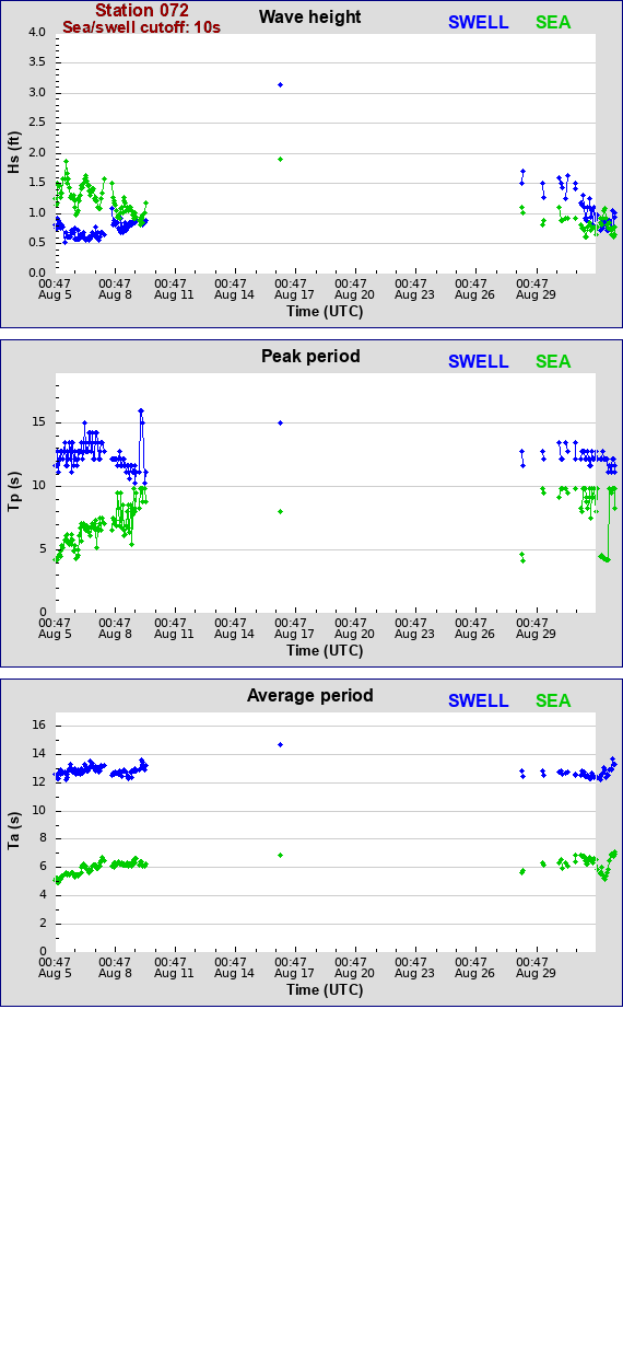 Sea swell plot