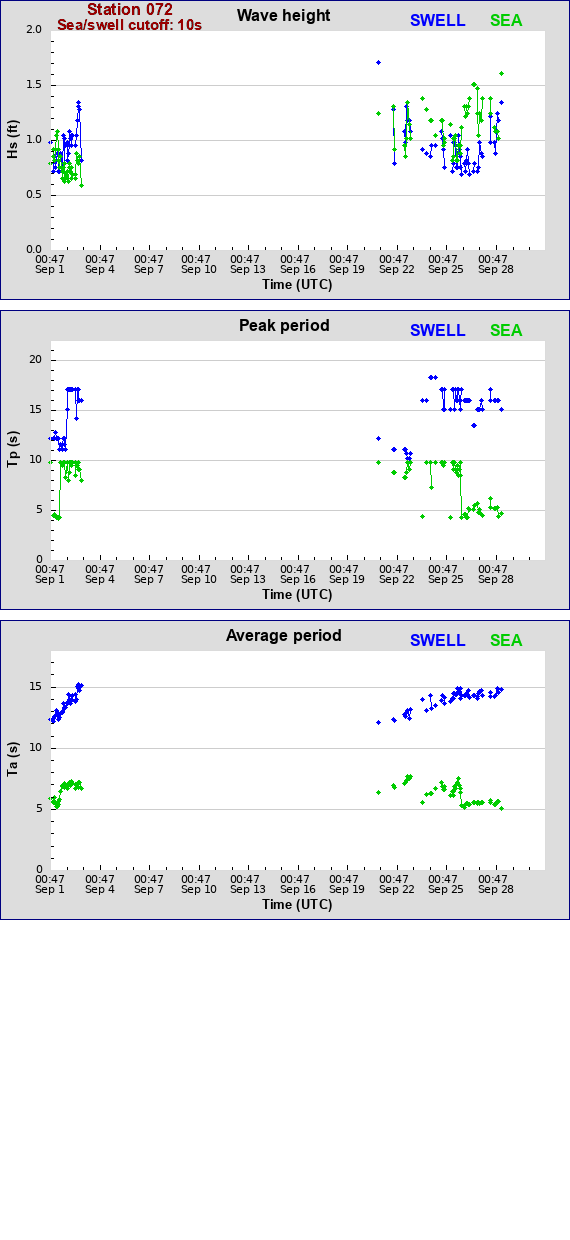 Sea swell plot