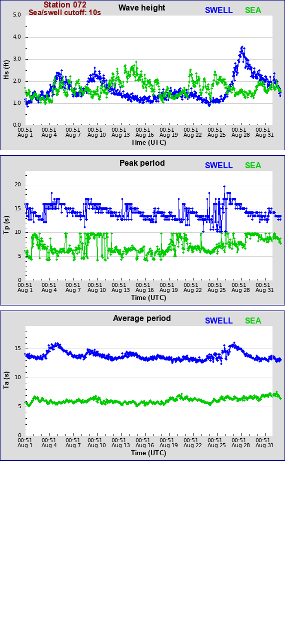 Sea swell plot