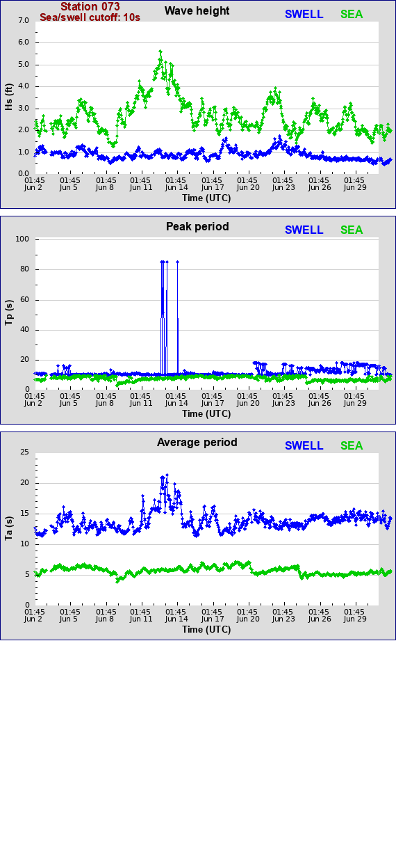 Sea swell plot