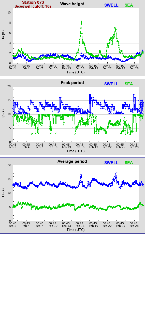 Sea swell plot