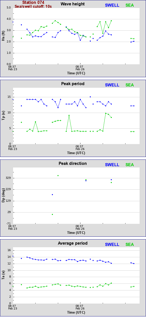 Sea swell plot