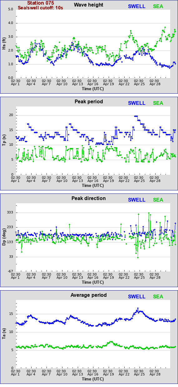 Sea swell plot