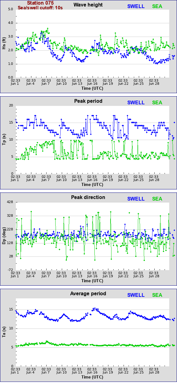 Sea swell plot