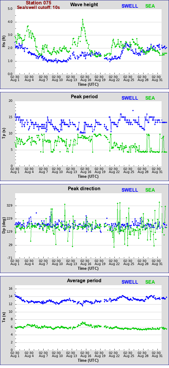 Sea swell plot