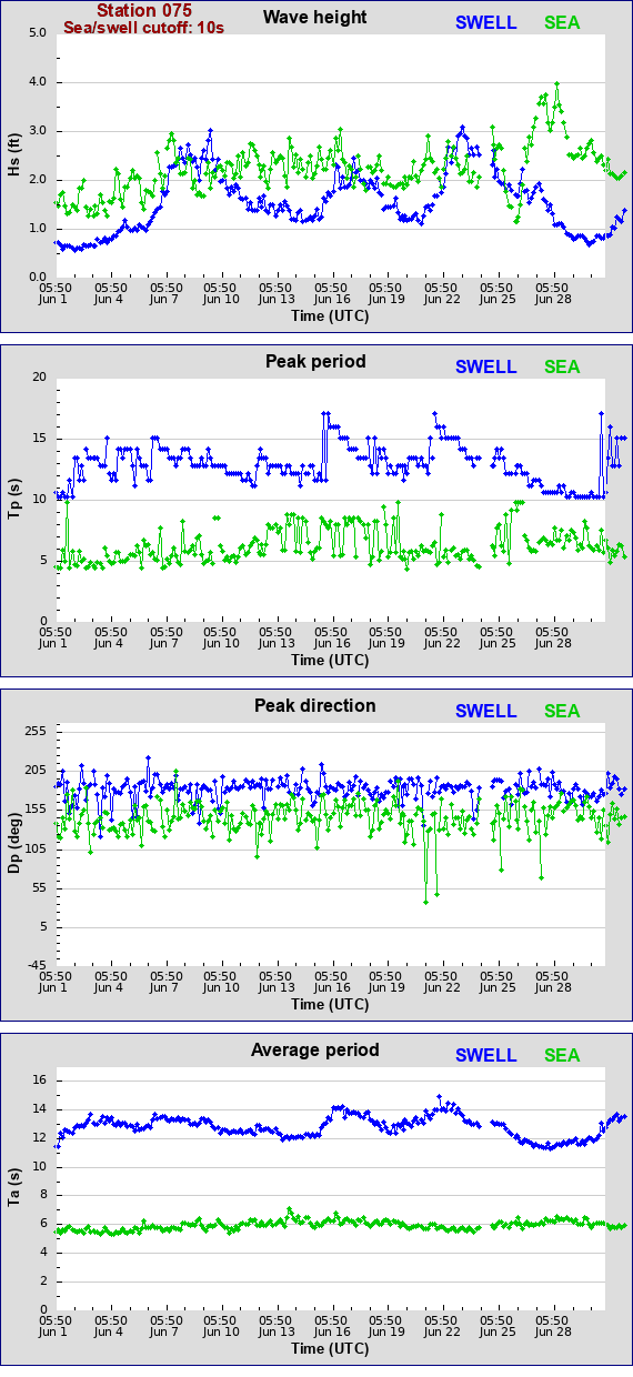 Sea swell plot