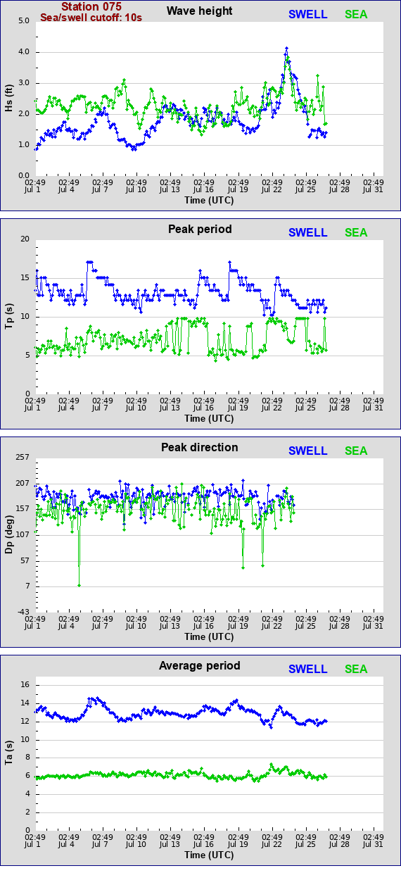 Sea swell plot