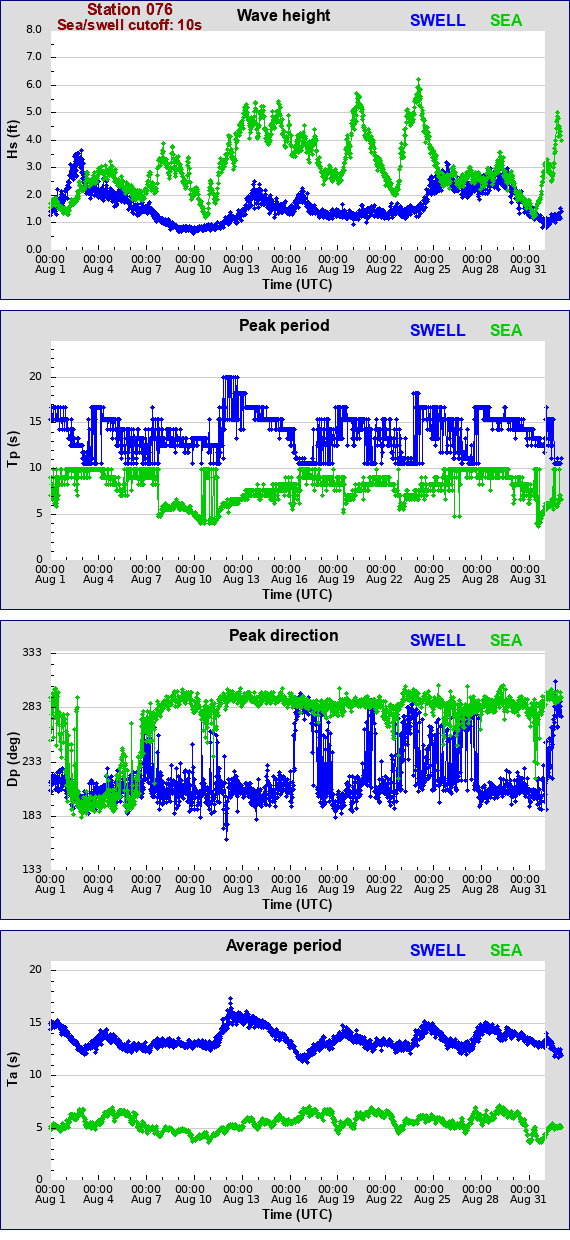 Sea swell plot