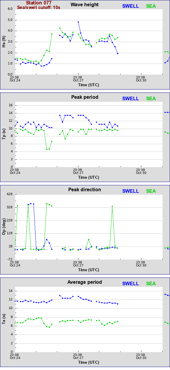 Sea swell plot