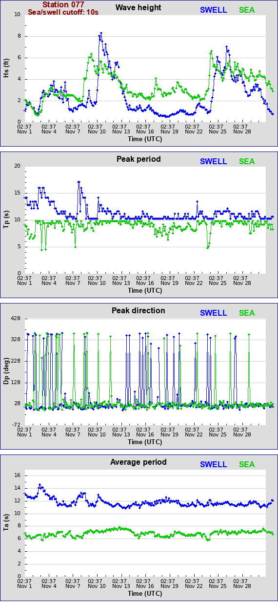 Sea swell plot