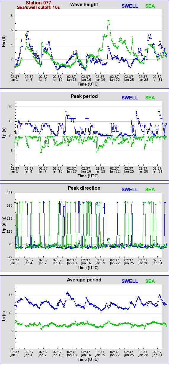 Sea swell plot