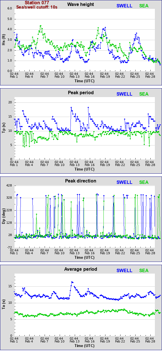 Sea swell plot