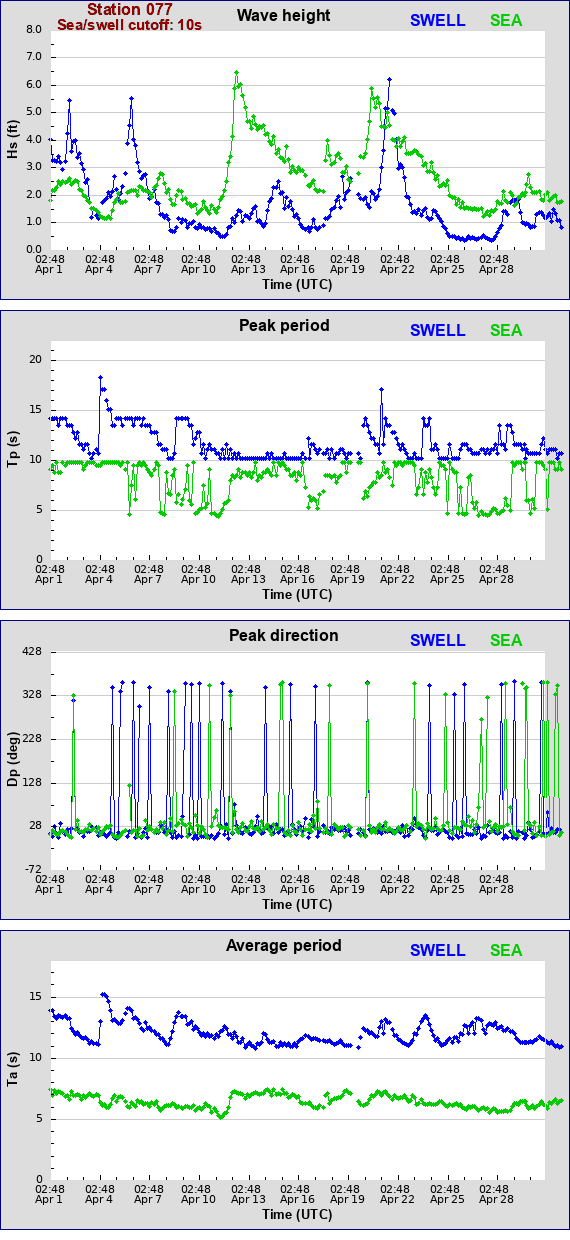 Sea swell plot