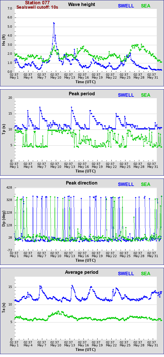 Sea swell plot