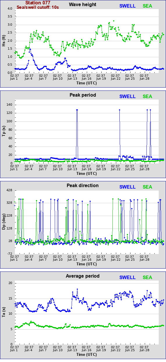 Sea swell plot